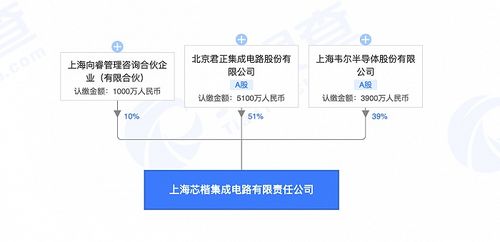 北京君正投資設(shè)立集成電路新公司,注冊(cè)資本1億元